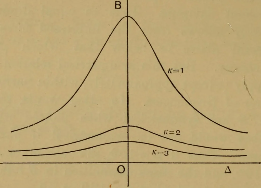 An illustration from A text-book on sound, 1908, leaf 165