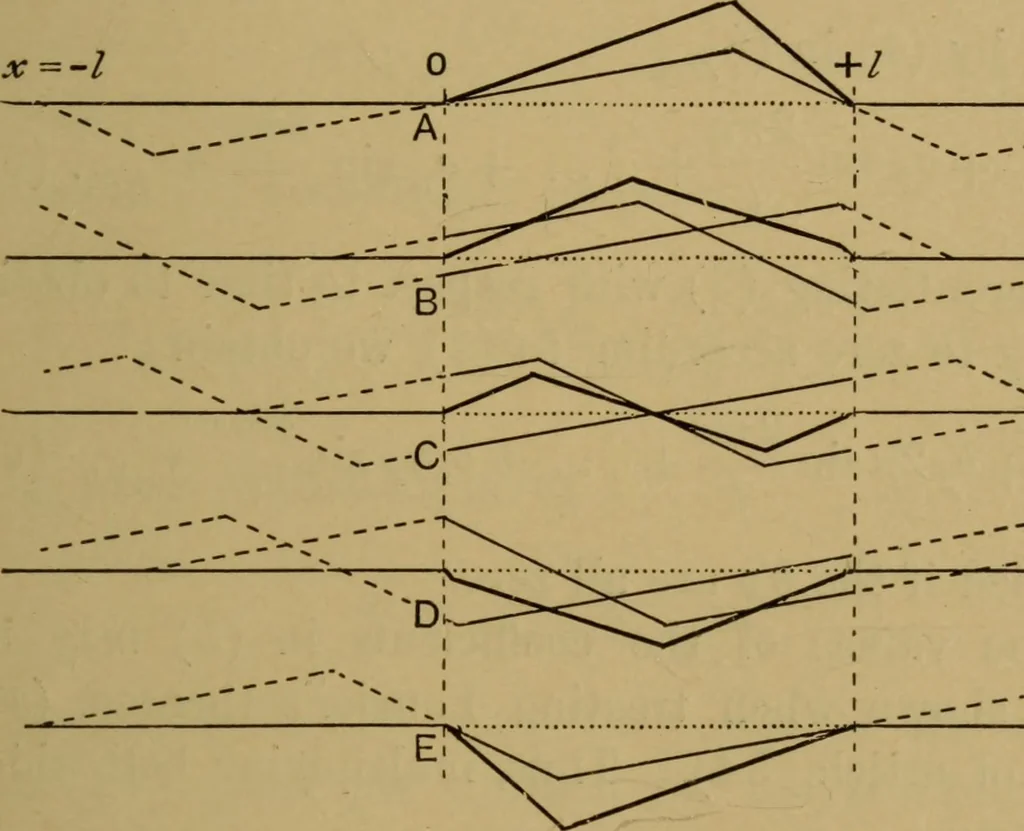 An illustration from A text-book on sound, 1908, leaf 224