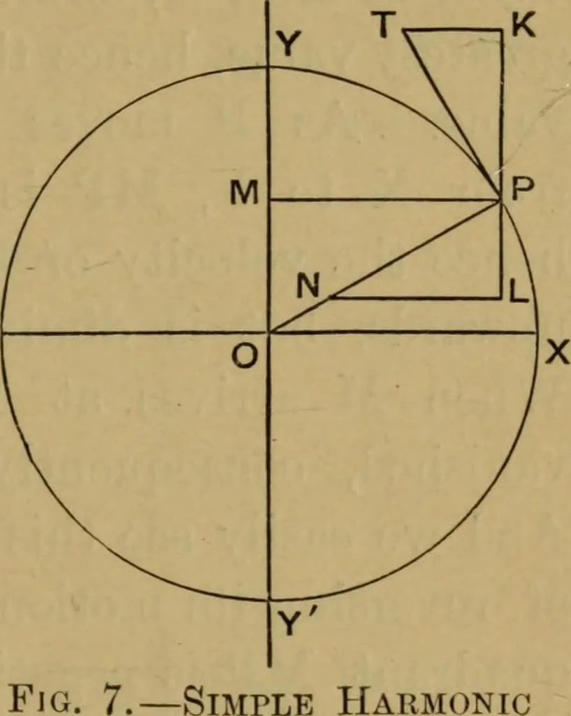 An illustration from A text-book on sound, 1908, leaf 38