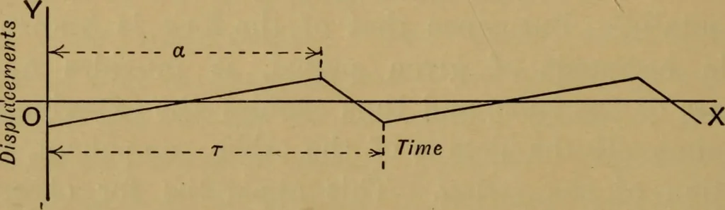 An illustration from A text-book on sound, 1908, leaf 445