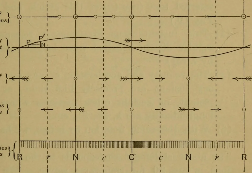 An illustration from A text-book on sound, 1908, leaf 48