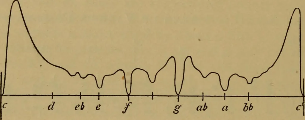 An illustration from A text-book on sound, 1908, leaf 503