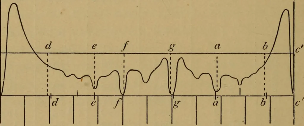 An illustration from A text-book on sound, 1908, leaf 523