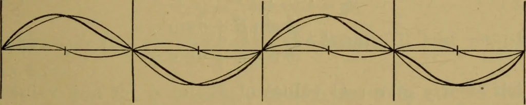 An illustration from A text-book on sound, 1908, leaf 60