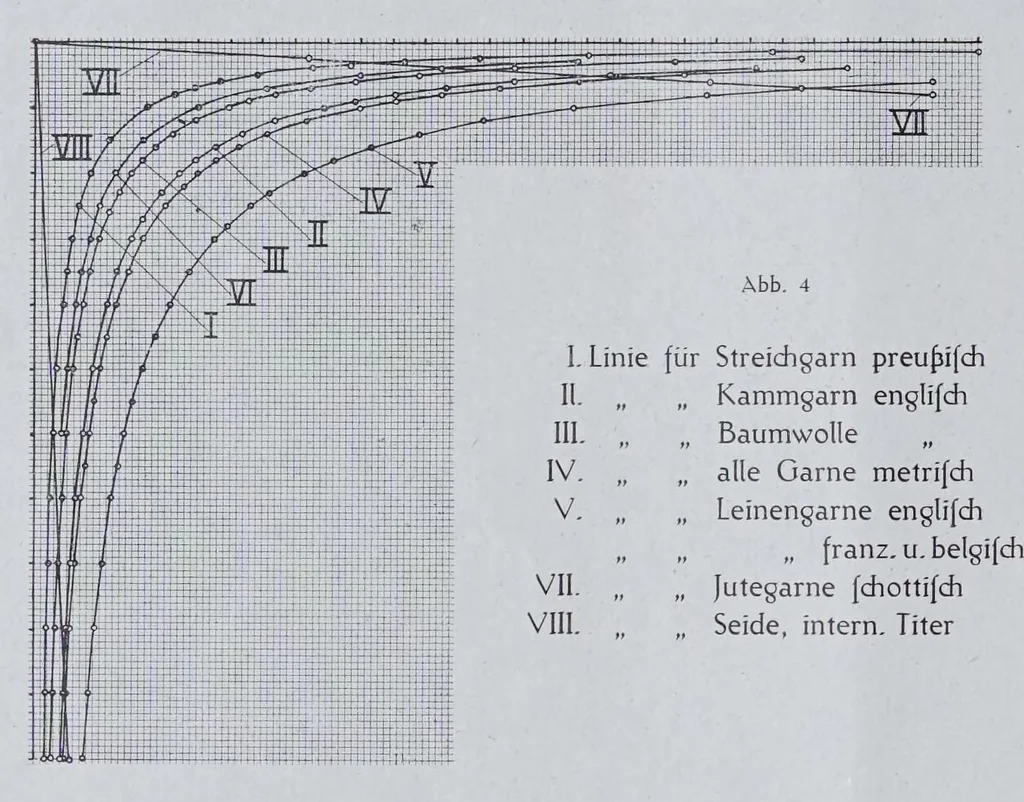 An illustration from Textilberichte über Wissenschaft, Industrie und Handel, 1920, leaf 98