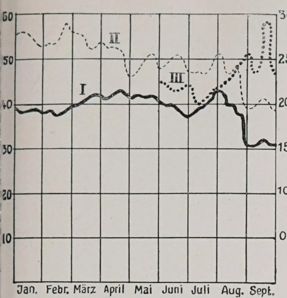 An illustration from Textilberichte über Wissenschaft, Industrie und Handel, 1920, leaf 205