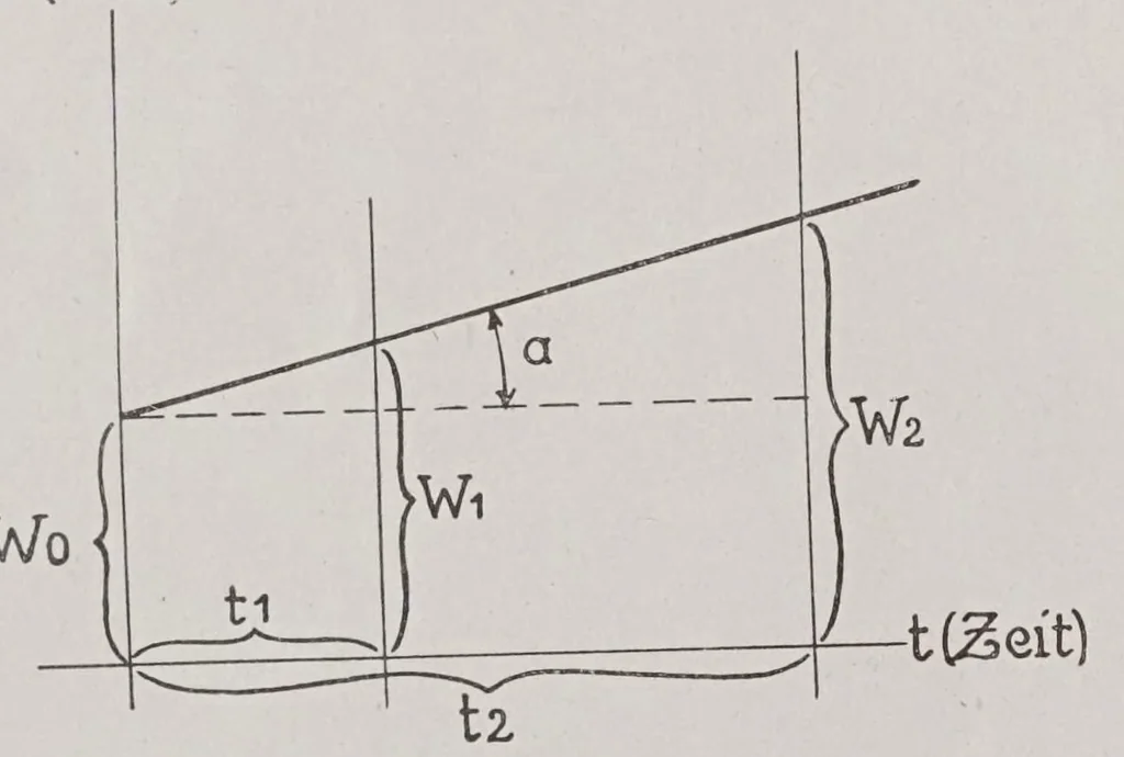 An illustration from Textilberichte über Wissenschaft, Industrie und Handel, 1920, leaf 106