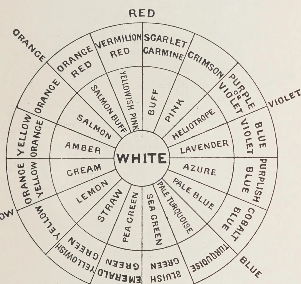 An illustration from Textile colour mixing : a manual intended for the use of dyers, calico printers, and colour chemists, 1927, leaf 105