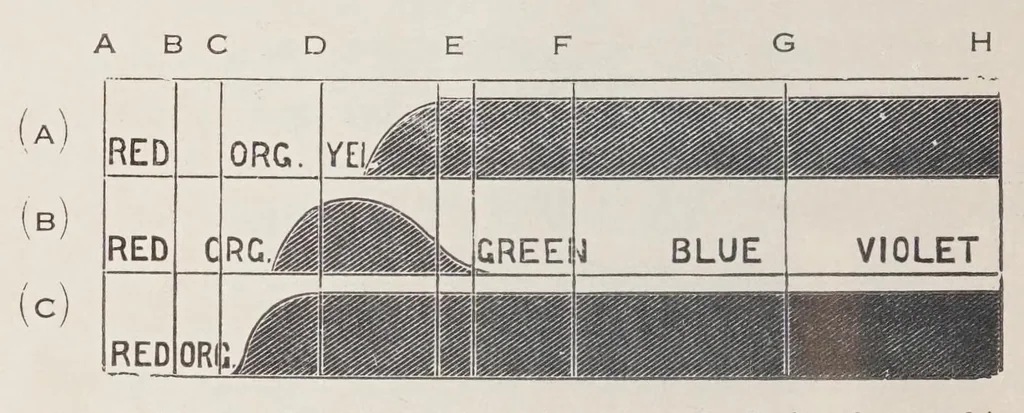An illustration from Textile colour mixing : a manual intended for the use of dyers, calico printers, and colour chemists, 1927, leaf 144