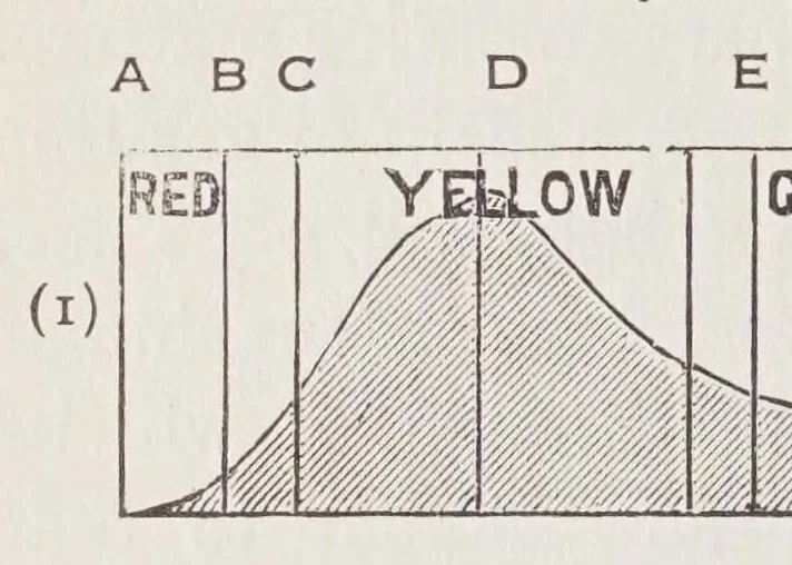 An illustration from Textile colour mixing : a manual intended for the use of dyers, calico printers, and colour chemists, 1927, leaf 74