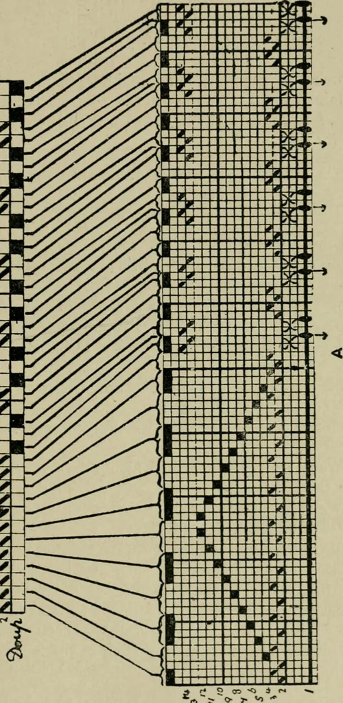 An illustration from Textile design and colour; elementary weaves and figured fabrics, 1921, leaf 140