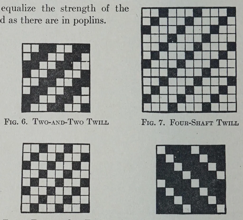 An illustration from Textile fabrics, 1923, leaf 68