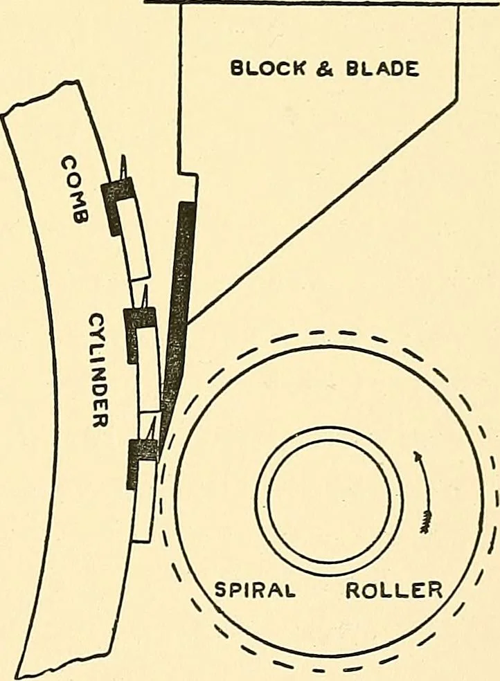 An illustration from The textile industries : a practical guide to fibres, yarns & fabrics in every branch of textile manufacture, including preparation of fibres, spinning, doubling, designing, weaving, bleaching, printing, dyeing and finishing, 1910, leaf 202