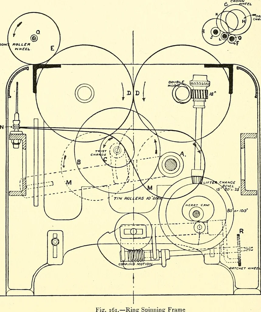 An illustration from The textile industries : a practical guide to fibres, yarns & fabrics in every branch of textile manufacture, including preparation of fibres, spinning, doubling, designing, weaving, bleaching, printing, dyeing and finishing, 1910, leaf 149