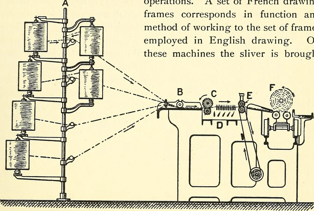 An illustration from The textile industries : a practical guide to fibres, yarns & fabrics in every branch of textile manufacture, including preparation of fibres, spinning, doubling, designing, weaving, bleaching, printing, dyeing and finishing, 1910, leaf 178