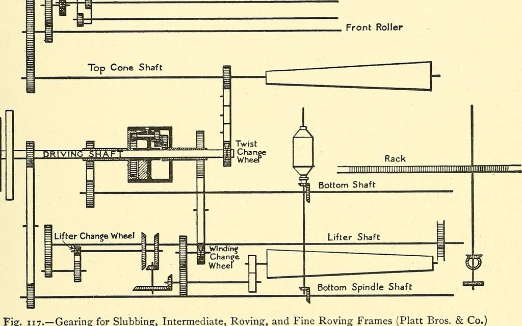 An illustration from The textile industries : a practical guide to fibres, yarns & fabrics in every branch of textile manufacture, including preparation of fibres, spinning, doubling, designing, weaving, bleaching, printing, dyeing and finishing, 1910, leaf 28