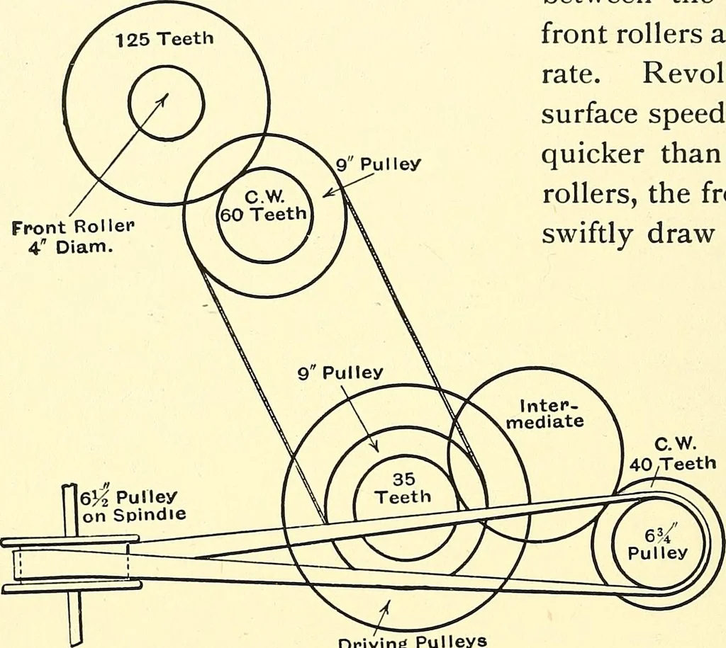An illustration from The textile industries : a practical guide to fibres, yarns & fabrics in every branch of textile manufacture, including preparation of fibres, spinning, doubling, designing, weaving, bleaching, printing, dyeing and finishing, 1910, leaf 41