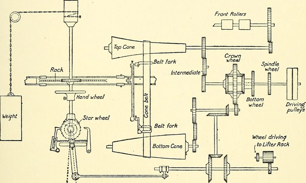 An illustration from The textile industries : a practical guide to fibres, yarns & fabrics in every branch of textile manufacture, including preparation of fibres, spinning, doubling, designing, weaving, bleaching, printing, dyeing and finishing, 1910, leaf 44