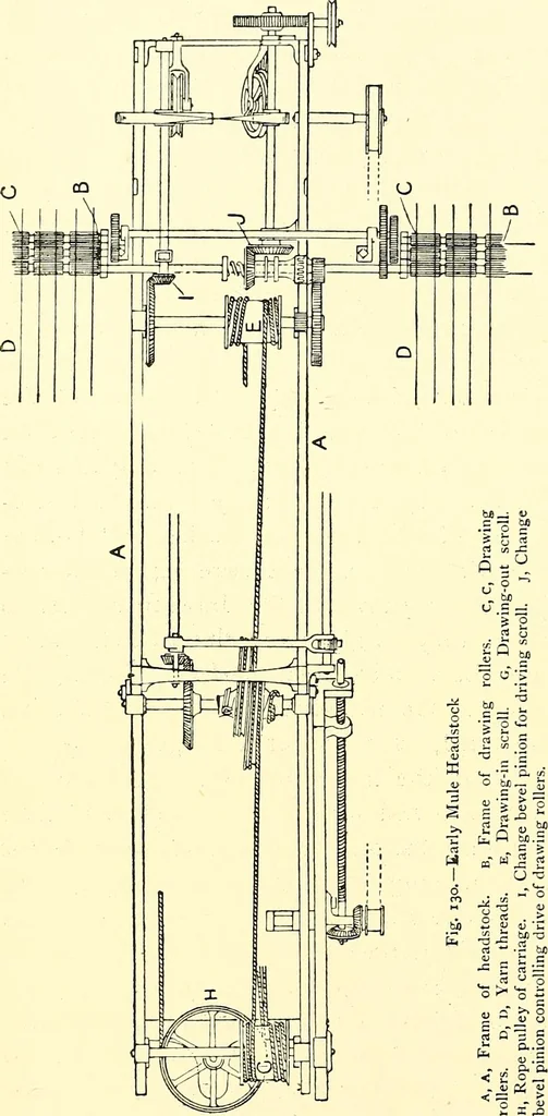 An illustration from The textile industries : a practical guide to fibres, yarns & fabrics in every branch of textile manufacture, including preparation of fibres, spinning, doubling, designing, weaving, bleaching, printing, dyeing and finishing, 1910, leaf 83
