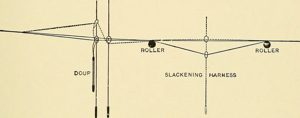 An illustration from The textile industries : a practical guide to fibres, yarns & fabrics in every branch of textile manufacture, including preparation of fibres, spinning, doubling, designing, weaving, bleaching, printing, dyeing and finishing, 1910, leaf 102