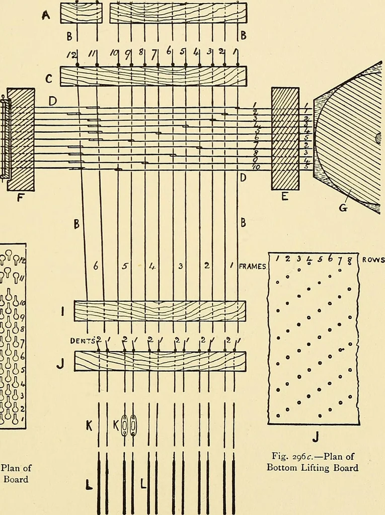 An illustration from The textile industries : a practical guide to fibres, yarns & fabrics in every branch of textile manufacture, including preparation of fibres, spinning, doubling, designing, weaving, bleaching, printing, dyeing and finishing, 1910, leaf 106