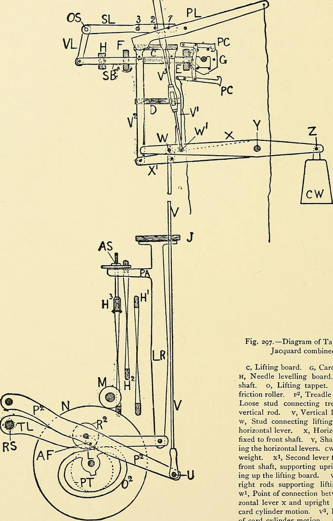 An illustration from The textile industries : a practical guide to fibres, yarns & fabrics in every branch of textile manufacture, including preparation of fibres, spinning, doubling, designing, weaving, bleaching, printing, dyeing and finishing, 1910, leaf 107