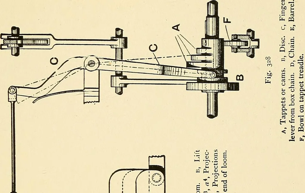 An illustration from The textile industries : a practical guide to fibres, yarns & fabrics in every branch of textile manufacture, including preparation of fibres, spinning, doubling, designing, weaving, bleaching, printing, dyeing and finishing, 1910, leaf 156