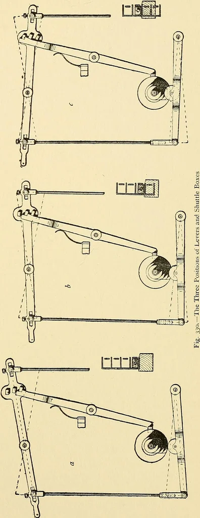 An illustration from The textile industries : a practical guide to fibres, yarns & fabrics in every branch of textile manufacture, including preparation of fibres, spinning, doubling, designing, weaving, bleaching, printing, dyeing and finishing, 1910, leaf 158