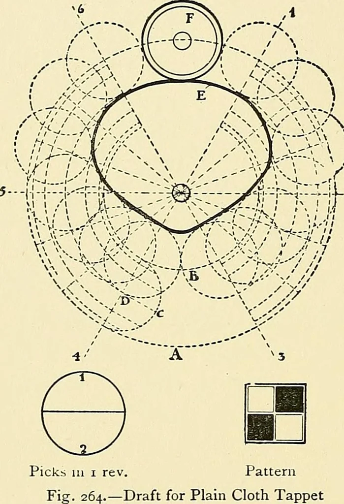 An illustration from The textile industries : a practical guide to fibres, yarns & fabrics in every branch of textile manufacture, including preparation of fibres, spinning, doubling, designing, weaving, bleaching, printing, dyeing and finishing, 1910, leaf 33