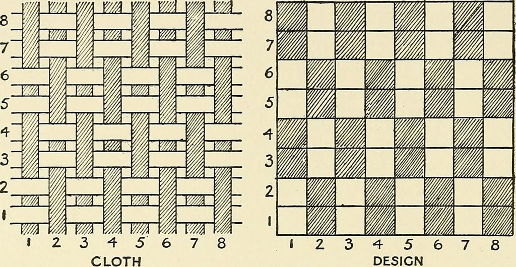 An illustration from The textile industries : a practical guide to fibres, yarns & fabrics in every branch of textile manufacture, including preparation of fibres, spinning, doubling, designing, weaving, bleaching, printing, dyeing and finishing, 1910, leaf 29