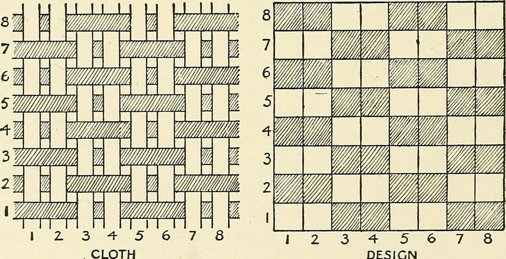 An illustration from The textile industries : a practical guide to fibres, yarns & fabrics in every branch of textile manufacture, including preparation of fibres, spinning, doubling, designing, weaving, bleaching, printing, dyeing and finishing, 1910, leaf 29