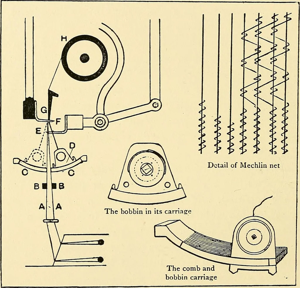 An illustration from The textile industries : a practical guide to fibres, yarns & fabrics in every branch of textile manufacture, including preparation of fibres, spinning, doubling, designing, weaving, bleaching, printing, dyeing and finishing, 1910, leaf 141