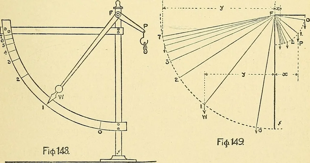 An illustration from Textile mechanics, 1915, leaf 106
