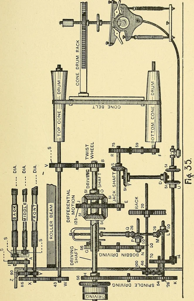 An illustration from Textile mechanics, 1915, leaf 32