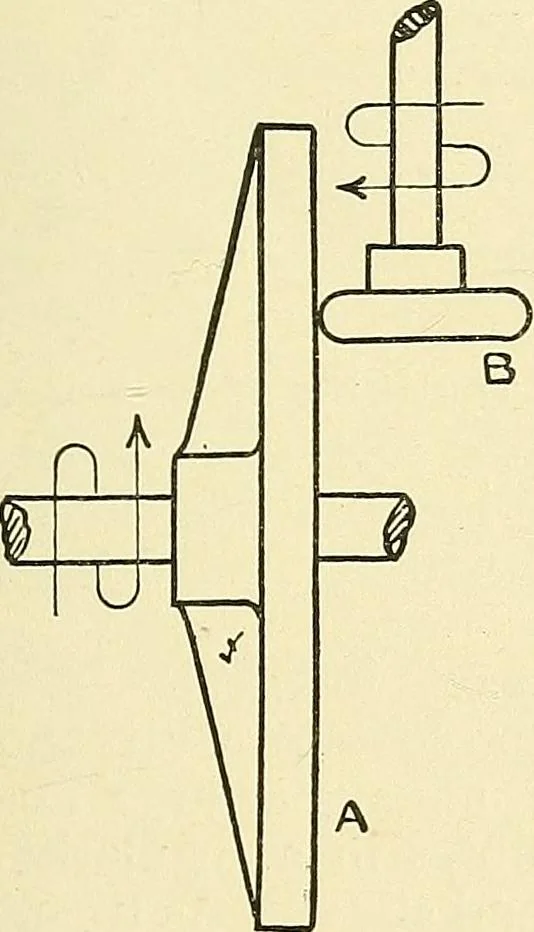 An illustration from Textile mechanics, 1915, leaf 70