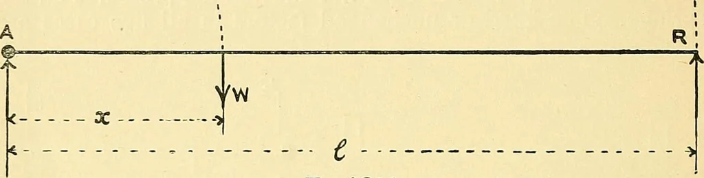 An illustration from Textile mechanics, 1915, leaf 95