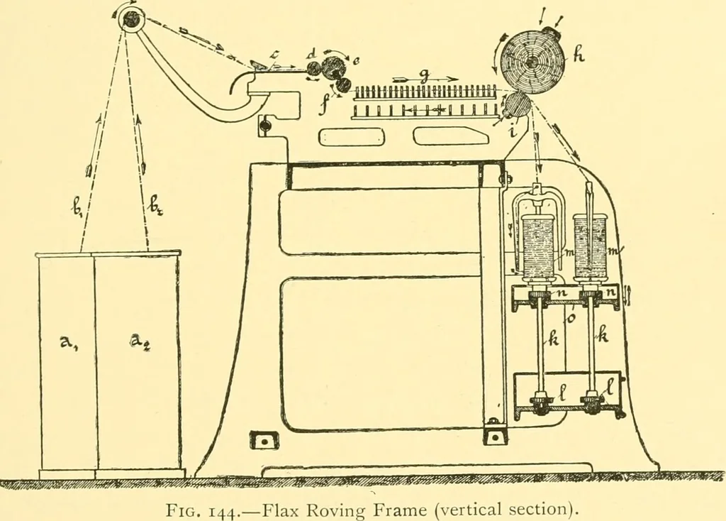 An illustration from Textile raw materials and their conversion into yarns : (the study of the raw materials and the technology of the spinning process) a text-book for textile, trade and higher technical schools, as also for self-instruction ; based upon the ordinary syllabus and curriculum of the Imperial and Royal Austrian weaving schools, 1901, leaf 260