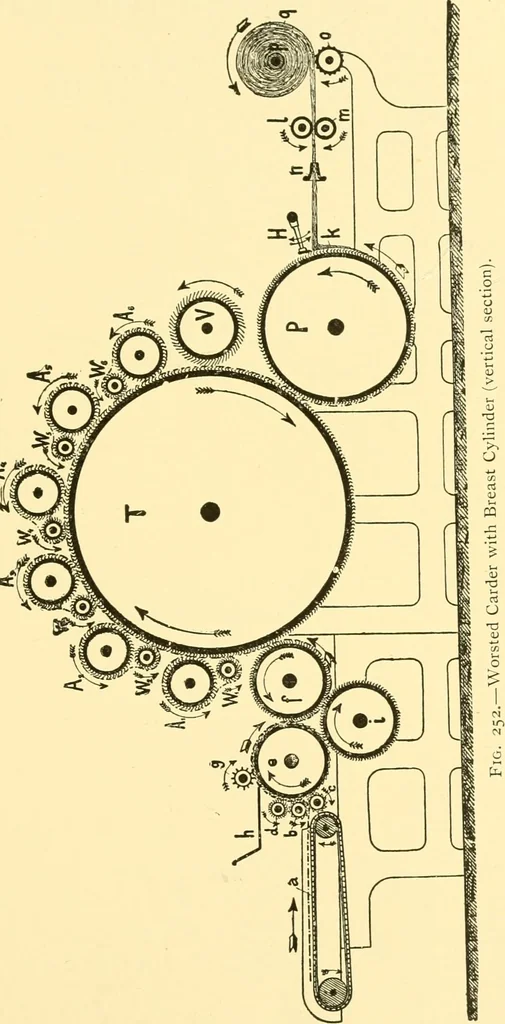 An illustration from Textile raw materials and their conversion into yarns : (the study of the raw materials and the technology of the spinning process) a text-book for textile, trade and higher technical schools, as also for self-instruction ; based upon the ordinary syllabus and curriculum of the Imperial and Royal Austrian weaving schools, 1901, leaf 412
