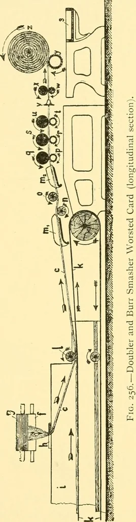 An illustration from Textile raw materials and their conversion into yarns : (the study of the raw materials and the technology of the spinning process) a text-book for textile, trade and higher technical schools, as also for self-instruction ; based upon the ordinary syllabus and curriculum of the Imperial and Royal Austrian weaving schools, 1901, leaf 416