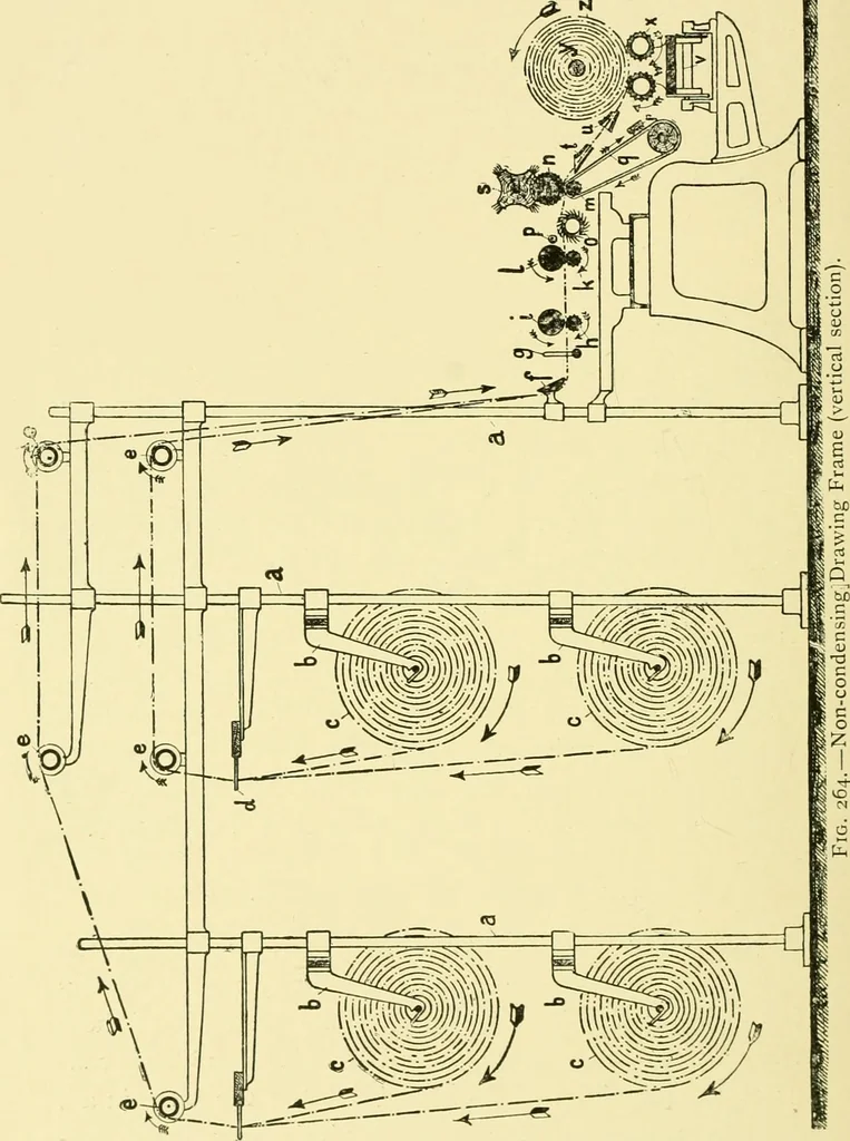 An illustration from Textile raw materials and their conversion into yarns : (the study of the raw materials and the technology of the spinning process) a text-book for textile, trade and higher technical schools, as also for self-instruction ; based upon the ordinary syllabus and curriculum of the Imperial and Royal Austrian weaving schools, 1901, leaf 431