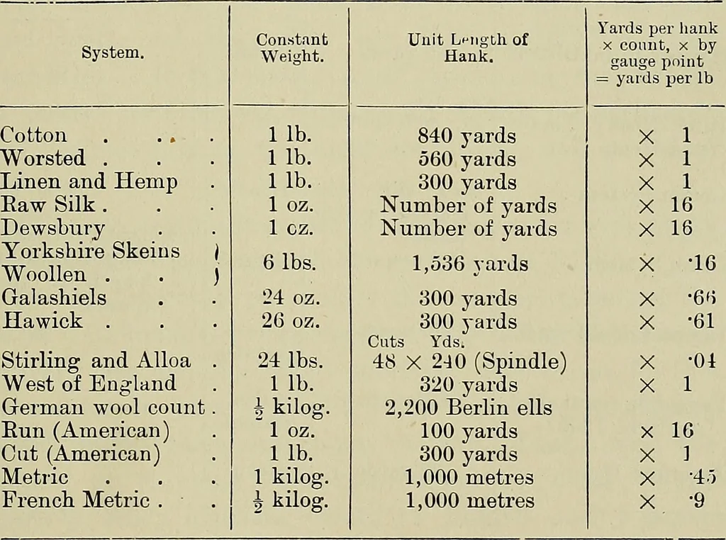 An illustration from Textiles, 1922, leaf 254