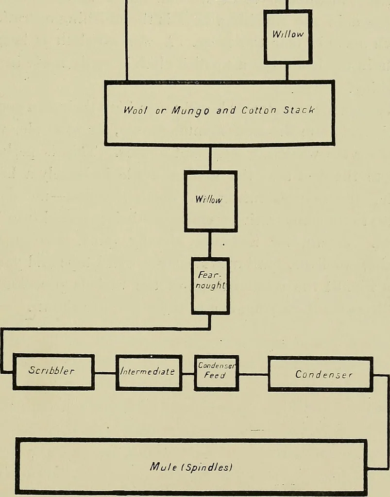 An illustration from Textiles, 1922, leaf 276