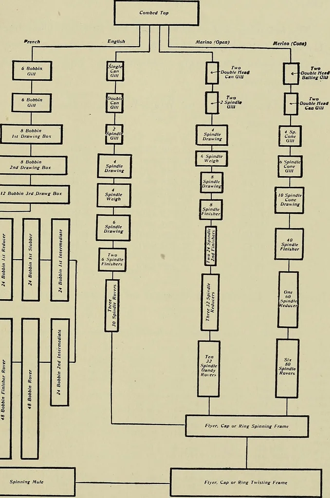 An illustration from Textiles, 1922, leaf 288