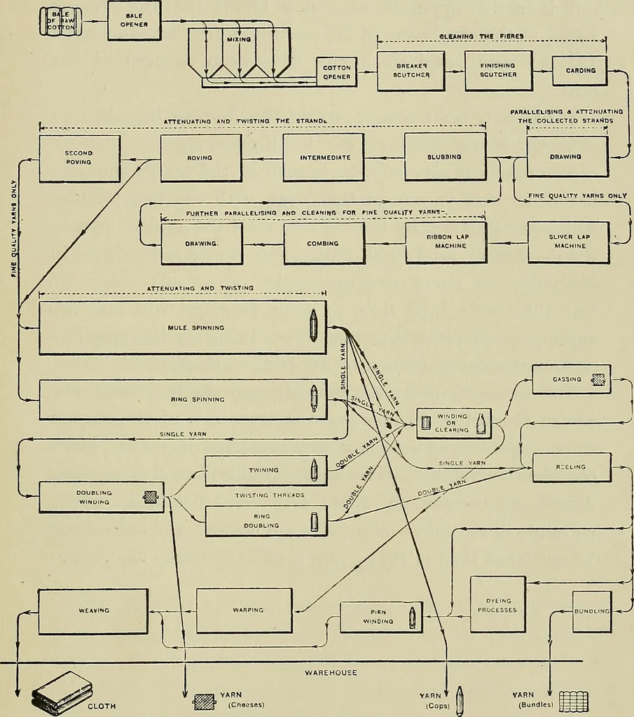An illustration from Textiles, 1922, leaf 368