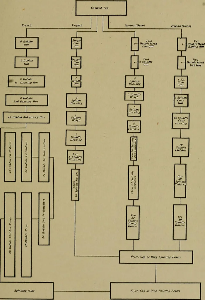 An illustration from Textiles, 1910, leaf 260