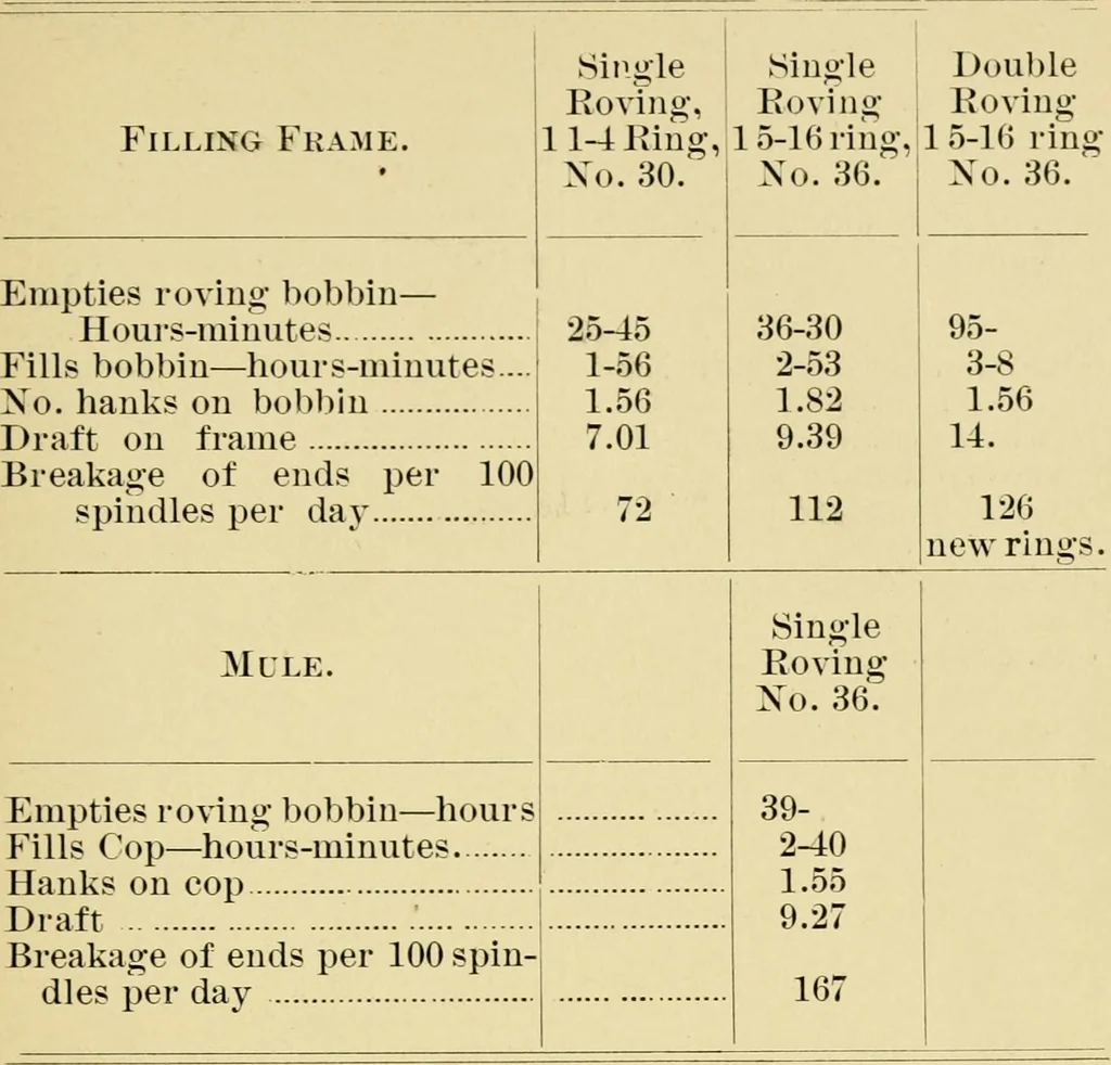 An illustration from Textile texts for cotton manufacturers : concerning the proper methods of equipping and running mills ... and a full list of the patented cotton machinery introduced and sold by the Draper Company, 1903, leaf 58