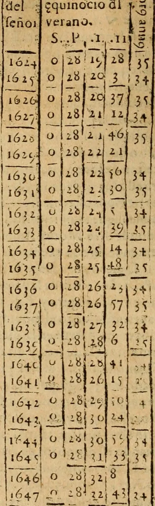 An illustration from Theatro del mundo, y del tiempo : en el qual no solo se descriuen sus partes, y se da regla en el medirlas, mas con ingeniosas y acomodadas demostraciones y figuras, se representan ante los lectores ... : cõ index, 1614, leaf 673