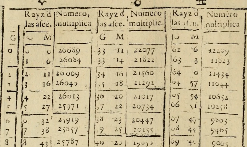 An illustration from Theatro del mundo, y del tiempo : en el qual no solo se descriuen sus partes, y se da regla en el medirlas, mas con ingeniosas y acomodadas demostraciones y figuras, se representan ante los lectores ... : cõ index, 1614, leaf 697