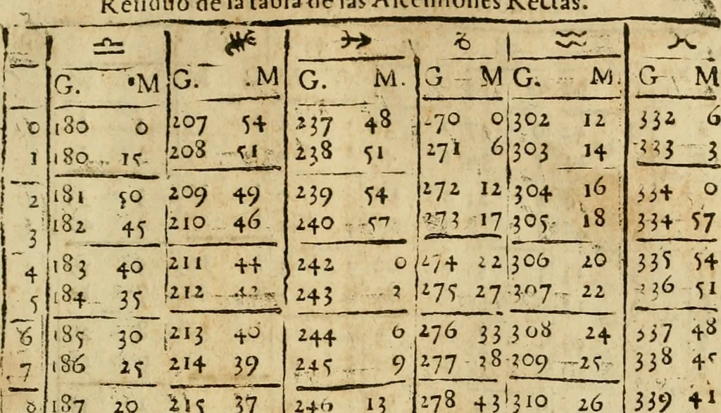 An illustration from Theatro del mundo, y del tiempo : en el qual no solo se descriuen sus partes, y se da regla en el medirlas, mas con ingeniosas y acomodadas demostraciones y figuras, se representan ante los lectores ... : cõ index, 1614, leaf 702