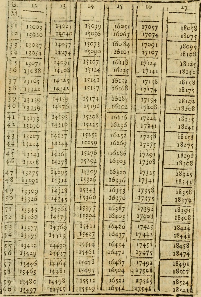 An illustration from Theatro del mundo, y del tiempo : en el qual no solo se descriuen sus partes, y se da regla en el medirlas, mas con ingeniosas y acomodadas demostraciones y figuras, se representan ante los lectores ... : cõ index, 1614, leaf 710